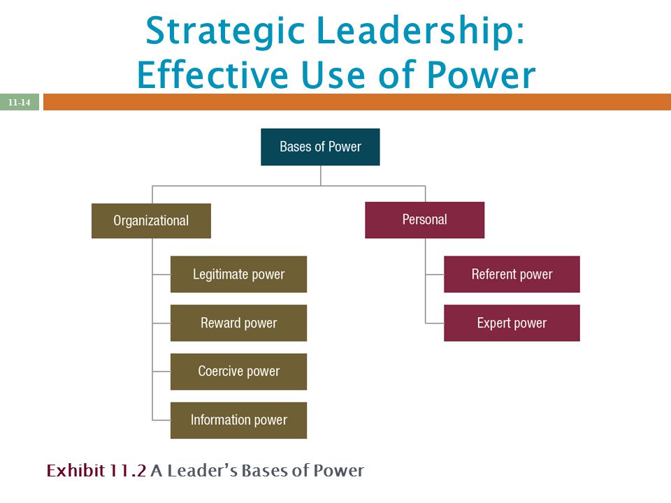 Difference Between Effective Management & Effective Leadership
